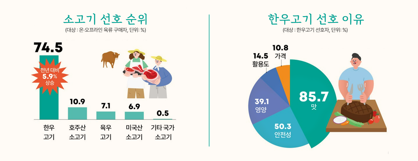 삼성웰스토리,웰스토리,Samsungwelstory,welstory,소고기,한우,식자재,삼성웰스토리식자재,한우자조금,국내 소고기 계급 최강자 🐮 ‘한우’ 🐮ㅣ삼성웰스토리 식자재 유통,한우 소비 촉진 삼성웰스토리X한우자조금관리위원회 협력 이야기