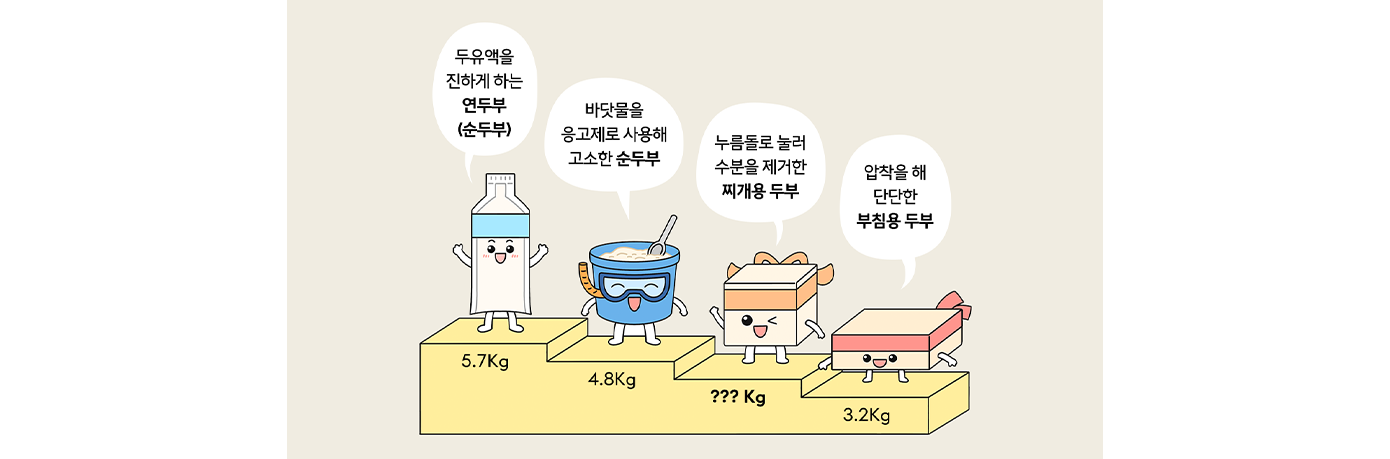 Q1. 콩 1kg으로 만들 수 있는 찌개용 두부의 양은 얼마일까요?