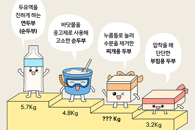 Q1. 콩 1kg으로 만들 수 있는 찌개용 두부의 양은 얼마일까요?